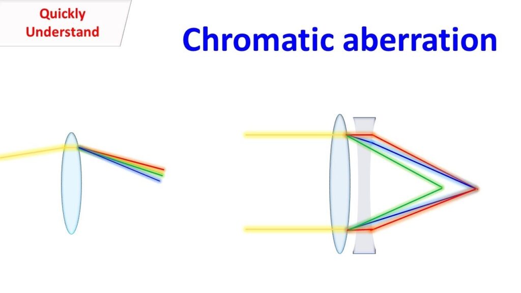 Chromatic Aberration and Color Rendering: